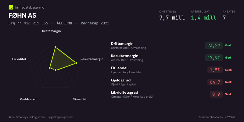 Økonomisk helseprofil for FØHN AS (Org.nr 926 915 835) i ÅLESUND. Omsetning 7,7 mill, årsresultat 1,4 mill, driftsmargin 23,2 %, resultatmargin 17,9 %, EK-andel 1,5 %, gjeldsgrad 64,7, likviditetsgrad 0,9. Regnskap 2025. Kilde: firmadatabasen.no
