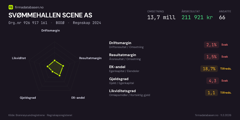 Økonomisk helseprofil for SVØMMEHALLEN SCENE AS (Org.nr 926 917 161) i BODØ. Omsetning 13,7 mill, årsresultat 211 921 kr, driftsmargin 2,1 %, resultatmargin 1,5 %, EK-andel 18,7 %, gjeldsgrad 4,3, likviditetsgrad 1,1. Regnskap 2024. Kilde: firmadatabasen.no