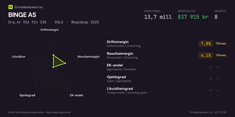 Økonomisk helseprofil for BINGE AS (Org.nr 926 924 338) i OSLO. Omsetning 13,7 mill, årsresultat 837 915 kr, driftsmargin 7,8 %, resultatmargin 6,1 %, EK-andel –, gjeldsgrad –, likviditetsgrad –. Regnskap 2025. Kilde: firmadatabasen.no
