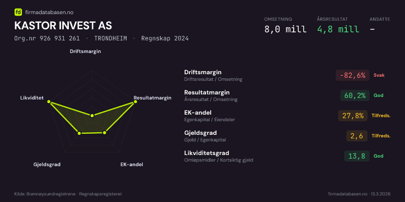 Økonomisk helseprofil for KASTOR INVEST AS (Org.nr 926 931 261) i TRONDHEIM. Omsetning 8,0 mill, årsresultat 4,8 mill, driftsmargin -82,6 %, resultatmargin 60,2 %, EK-andel 27,8 %, gjeldsgrad 2,6, likviditetsgrad 13,8. Regnskap 2024. Kilde: firmadatabasen.no