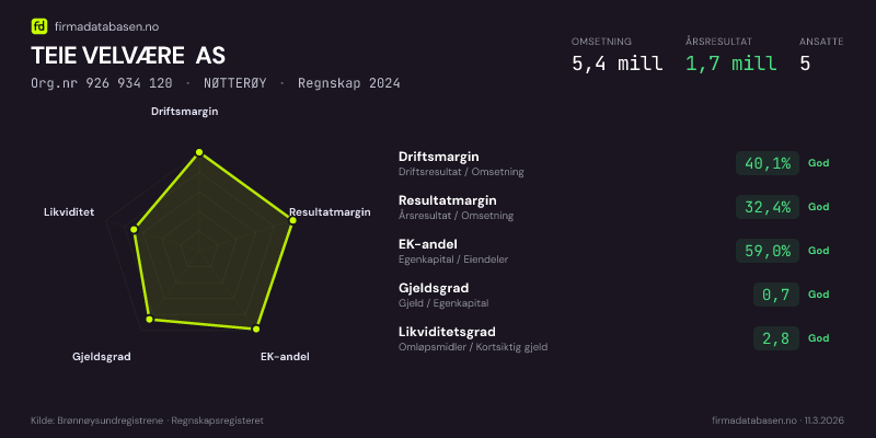 Økonomisk helseprofil for TEIE VELVÆRE AS (Org.nr 926 934 120) i NØTTERØY. Omsetning 5,4 mill, årsresultat 1,7 mill, driftsmargin 40,1 %, resultatmargin 32,4 %, EK-andel 59,0 %, gjeldsgrad 0,7, likviditetsgrad 2,8. Regnskap 2024. Kilde: firmadatabasen.no