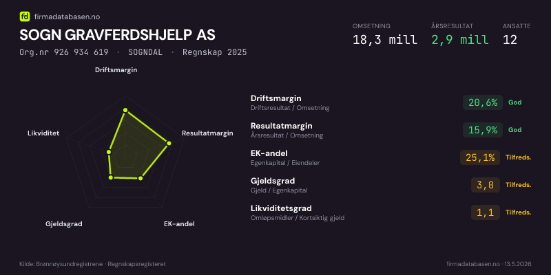 Økonomisk helseprofil for SOGN GRAVFERDSHJELP AS (Org.nr 926 934 619) i SOGNDAL. Omsetning 18,3 mill, årsresultat 2,9 mill, driftsmargin 20,6 %, resultatmargin 15,9 %, EK-andel 25,1 %, gjeldsgrad 3,0, likviditetsgrad 1,1. Regnskap 2025. Kilde: firmadatabasen.no