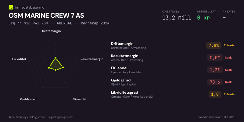 Økonomisk helseprofil for OSM MARINE CREW 7 AS (Org.nr 926 941 739) i ARENDAL. Omsetning 13,2 mill, årsresultat 0 kr, driftsmargin 7,8 %, resultatmargin 0,0 %, EK-andel 1,3 %, gjeldsgrad 78,6, likviditetsgrad 1,0. Regnskap 2024. Kilde: firmadatabasen.no