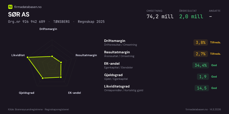Økonomisk helseprofil for SØR AS (Org.nr 926 942 689) i TØNSBERG. Omsetning 74,2 mill, årsresultat 2,0 mill, driftsmargin 3,8 %, resultatmargin 2,7 %, EK-andel 34,4 %, gjeldsgrad 1,9, likviditetsgrad 14,5. Regnskap 2025. Kilde: firmadatabasen.no