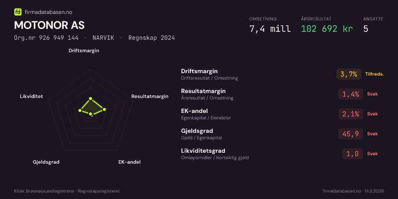 Økonomisk helseprofil for MOTONOR AS (Org.nr 926 949 144) i NARVIK. Omsetning 7,4 mill, årsresultat 102 692 kr, driftsmargin 3,7 %, resultatmargin 1,4 %, EK-andel 2,1 %, gjeldsgrad 45,9, likviditetsgrad 1,0. Regnskap 2024. Kilde: firmadatabasen.no