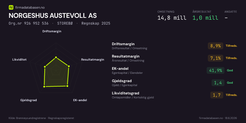 Økonomisk helseprofil for NORGESHUS AUSTEVOLL AS (Org.nr 926 952 536) i STOREBØ. Omsetning 14,8 mill, årsresultat 1,0 mill, driftsmargin 8,9 %, resultatmargin 7,1 %, EK-andel 41,9 %, gjeldsgrad 1,4, likviditetsgrad 1,7. Regnskap 2025. Kilde: firmadatabasen.no