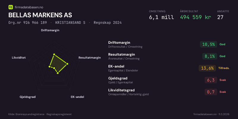 Økonomisk helseprofil for BELLAS MARKENS AS (Org.nr 926 966 189) i KRISTIANSAND S. Omsetning 6,1 mill, årsresultat 494 559 kr, driftsmargin 10,5 %, resultatmargin 8,1 %, EK-andel 13,6 %, gjeldsgrad 6,3, likviditetsgrad 0,7. Regnskap 2024. Kilde: firmadatabasen.no