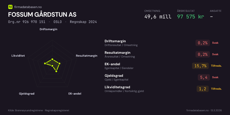Økonomisk helseprofil for FOSSUM GÅRDSTUN AS (Org.nr 926 970 151) i OSLO. Omsetning 49,6 mill, årsresultat 97 575 kr, driftsmargin 0,2 %, resultatmargin 0,2 %, EK-andel 15,7 %, gjeldsgrad 5,4, likviditetsgrad 1,2. Regnskap 2024. Kilde: firmadatabasen.no