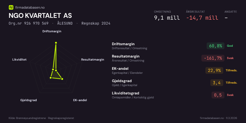 Økonomisk helseprofil for NGO KVARTALET AS (Org.nr 926 970 569) i ÅLESUND. Omsetning 9,1 mill, årsresultat −14,7 mill, driftsmargin 60,8 %, resultatmargin -161,7 %, EK-andel 22,9 %, gjeldsgrad 3,4, likviditetsgrad 0,5. Regnskap 2024. Kilde: firmadatabasen.no