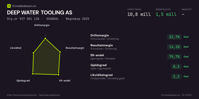 Økonomisk helseprofil for DEEP WATER TOOLING AS (Org.nr 927 001 128) i SOGNDAL. Omsetning 10,8 mill, årsresultat 1,5 mill, driftsmargin 22,7 %, resultatmargin 14,1 %, EK-andel 79,7 %, gjeldsgrad 0,3, likviditetsgrad 2,2. Regnskap 2025. Kilde: firmadatabasen.no