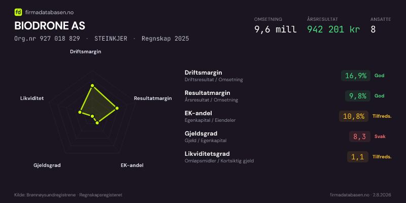 Økonomisk helseprofil for BIODRONE AS (Org.nr 927 018 829) i STEINKJER. Omsetning 9,6 mill, årsresultat 942 201 kr, driftsmargin 16,9 %, resultatmargin 9,8 %, EK-andel 10,8 %, gjeldsgrad 8,3, likviditetsgrad 1,1. Regnskap 2025. Kilde: firmadatabasen.no
