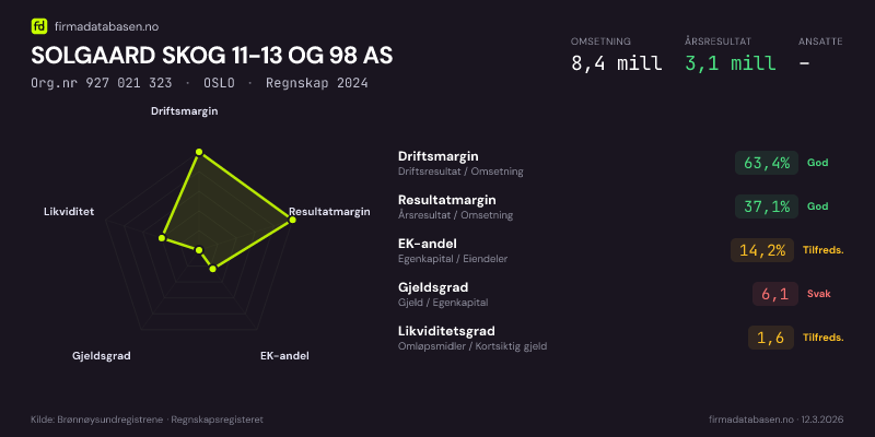Økonomisk helseprofil for SOLGAARD SKOG 11-13 OG 98 AS (Org.nr 927 021 323) i OSLO. Omsetning 8,4 mill, årsresultat 3,1 mill, driftsmargin 63,4 %, resultatmargin 37,1 %, EK-andel 14,2 %, gjeldsgrad 6,1, likviditetsgrad 1,6. Regnskap 2024. Kilde: firmadatabasen.no
