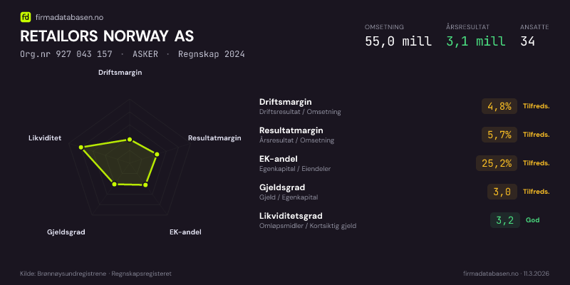 Økonomisk helseprofil for RETAILORS NORWAY AS (Org.nr 927 043 157) i ASKER. Omsetning 55,0 mill, årsresultat 3,1 mill, driftsmargin 4,8 %, resultatmargin 5,7 %, EK-andel 25,2 %, gjeldsgrad 3,0, likviditetsgrad 3,2. Regnskap 2024. Kilde: firmadatabasen.no