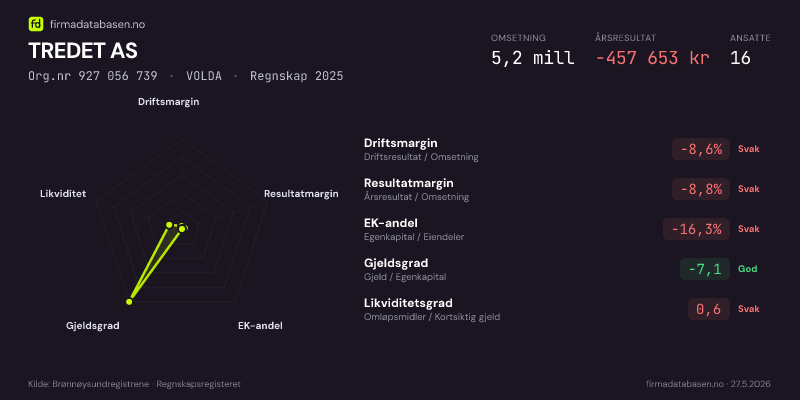 Økonomisk helseprofil for TREDET AS (Org.nr 927 056 739) i VOLDA. Omsetning 5,2 mill, årsresultat −457 653 kr, driftsmargin -8,6 %, resultatmargin -8,8 %, EK-andel -16,3 %, gjeldsgrad -7,1, likviditetsgrad 0,6. Regnskap 2025. Kilde: firmadatabasen.no