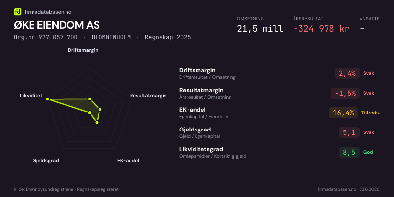 Økonomisk helseprofil for ØKE EIENDOM AS (Org.nr 927 057 700) i BLOMMENHOLM. Omsetning 21,5 mill, årsresultat −324 978 kr, driftsmargin 2,4 %, resultatmargin -1,5 %, EK-andel 16,4 %, gjeldsgrad 5,1, likviditetsgrad 8,5. Regnskap 2025. Kilde: firmadatabasen.no