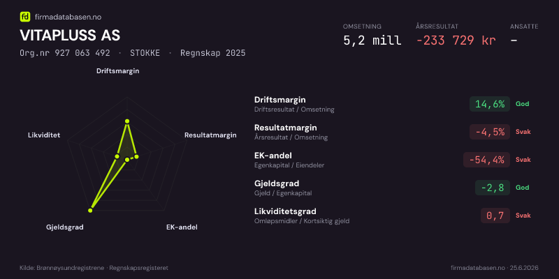 Økonomisk helseprofil for VITAPLUSS AS (Org.nr 927 063 492) i STOKKE. Omsetning 5,2 mill, årsresultat −233 729 kr, driftsmargin 14,6 %, resultatmargin -4,5 %, EK-andel -54,4 %, gjeldsgrad -2,8, likviditetsgrad 0,7. Regnskap 2025. Kilde: firmadatabasen.no