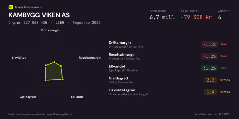 Økonomisk helseprofil for KAMBYGG VIKEN AS (Org.nr 927 068 435) i LIER. Omsetning 6,7 mill, årsresultat −79 308 kr, driftsmargin -1,1 %, resultatmargin -1,2 %, EK-andel 31,2 %, gjeldsgrad 2,2, likviditetsgrad 1,4. Regnskap 2025. Kilde: firmadatabasen.no