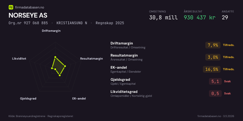 Økonomisk helseprofil for NORSEYE AS (Org.nr 927 068 885) i KRISTIANSUND N. Omsetning 30,8 mill, årsresultat 930 437 kr, driftsmargin 7,9 %, resultatmargin 3,0 %, EK-andel 16,5 %, gjeldsgrad 5,1, likviditetsgrad 0,5. Regnskap 2025. Kilde: firmadatabasen.no