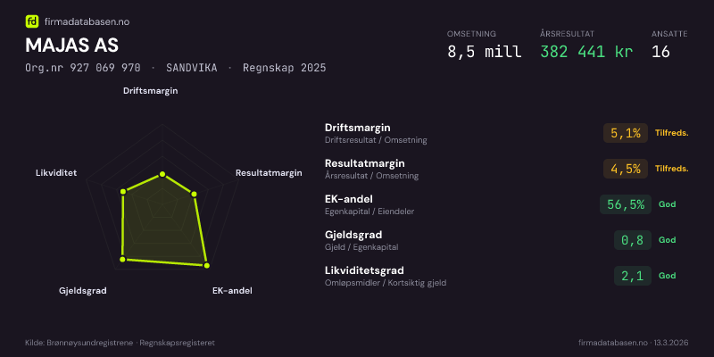 Økonomisk helseprofil for MAJAS AS (Org.nr 927 069 970) i SANDVIKA. Omsetning 8,5 mill, årsresultat 382 441 kr, driftsmargin 5,1 %, resultatmargin 4,5 %, EK-andel 56,5 %, gjeldsgrad 0,8, likviditetsgrad 2,1. Regnskap 2025. Kilde: firmadatabasen.no