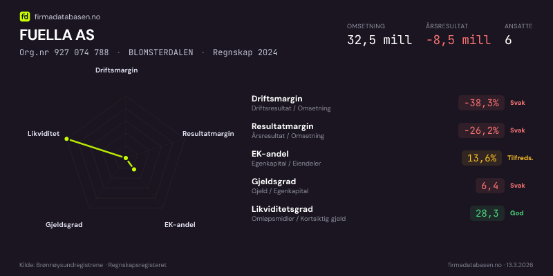 Økonomisk helseprofil for FUELLA AS (Org.nr 927 074 788) i BLOMSTERDALEN. Omsetning 32,5 mill, årsresultat −8,5 mill, driftsmargin -38,3 %, resultatmargin -26,2 %, EK-andel 13,6 %, gjeldsgrad 6,4, likviditetsgrad 28,3. Regnskap 2024. Kilde: firmadatabasen.no