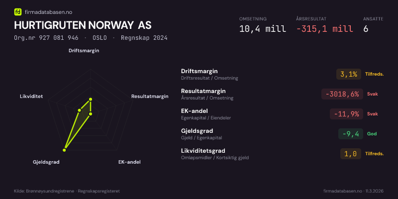 Økonomisk helseprofil for HURTIGRUTEN NORWAY AS (Org.nr 927 081 946) i OSLO. Omsetning 10,4 mill, årsresultat −315,1 mill, driftsmargin 3,1 %, resultatmargin -3018,6 %, EK-andel -11,9 %, gjeldsgrad -9,4, likviditetsgrad 1,0. Regnskap 2024. Kilde: firmadatabasen.no