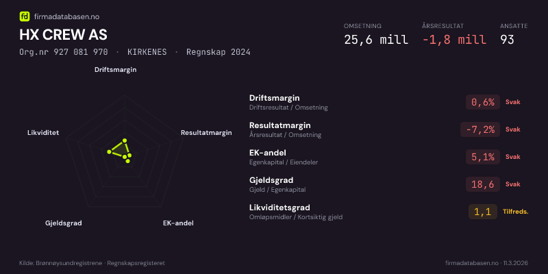 Økonomisk helseprofil for HX CREW AS (Org.nr 927 081 970) i KIRKENES. Omsetning 25,6 mill, årsresultat −1,8 mill, driftsmargin 0,6 %, resultatmargin -7,2 %, EK-andel 5,1 %, gjeldsgrad 18,6, likviditetsgrad 1,1. Regnskap 2024. Kilde: firmadatabasen.no