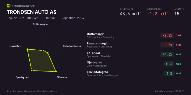 Økonomisk helseprofil for TRONDSEN AUTO AS (Org.nr 927 088 649) i TROMSØ. Omsetning 48,5 mill, årsresultat −1,2 mill, driftsmargin -2,8 %, resultatmargin -2,5 %, EK-andel 74,6 %, gjeldsgrad 0,3, likviditetsgrad 3,2. Regnskap 2024. Kilde: firmadatabasen.no