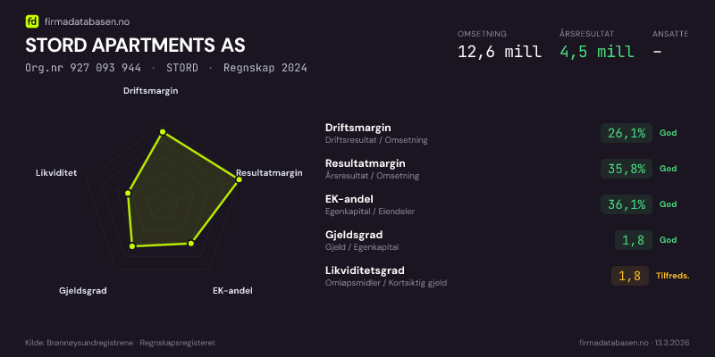 Økonomisk helseprofil for STORD APARTMENTS AS (Org.nr 927 093 944) i STORD. Omsetning 12,6 mill, årsresultat 4,5 mill, driftsmargin 26,1 %, resultatmargin 35,8 %, EK-andel 36,1 %, gjeldsgrad 1,8, likviditetsgrad 1,8. Regnskap 2024. Kilde: firmadatabasen.no