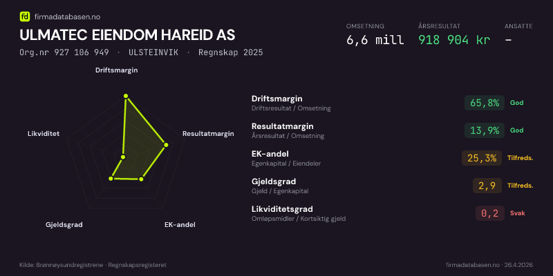 Økonomisk helseprofil for ULMATEC EIENDOM HAREID AS (Org.nr 927 106 949) i ULSTEINVIK. Omsetning 6,6 mill, årsresultat 918 904 kr, driftsmargin 65,8 %, resultatmargin 13,9 %, EK-andel 25,3 %, gjeldsgrad 2,9, likviditetsgrad 0,2. Regnskap 2025. Kilde: firmadatabasen.no