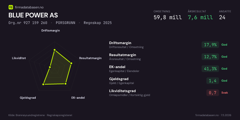 Økonomisk helseprofil for BLUE POWER AS (Org.nr 927 159 260) i PORSGRUNN. Omsetning 59,8 mill, årsresultat 7,6 mill, driftsmargin 17,9 %, resultatmargin 12,7 %, EK-andel 41,3 %, gjeldsgrad 1,4, likviditetsgrad 0,7. Regnskap 2025. Kilde: firmadatabasen.no