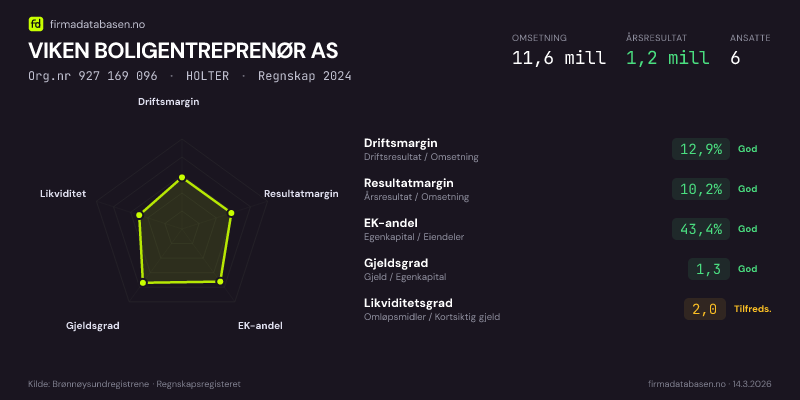 Økonomisk helseprofil for VIKEN BOLIGENTREPRENØR AS (Org.nr 927 169 096) i HOLTER. Omsetning 11,6 mill, årsresultat 1,2 mill, driftsmargin 12,9 %, resultatmargin 10,2 %, EK-andel 43,4 %, gjeldsgrad 1,3, likviditetsgrad 2,0. Regnskap 2024. Kilde: firmadatabasen.no