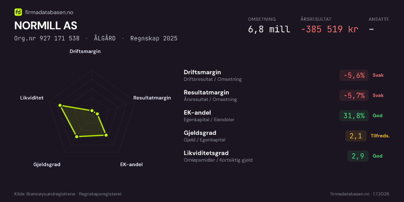 Økonomisk helseprofil for NORMILL AS (Org.nr 927 171 538) i ÅLGÅRD. Omsetning 6,8 mill, årsresultat −385 519 kr, driftsmargin -5,6 %, resultatmargin -5,7 %, EK-andel 31,8 %, gjeldsgrad 2,1, likviditetsgrad 2,9. Regnskap 2025. Kilde: firmadatabasen.no