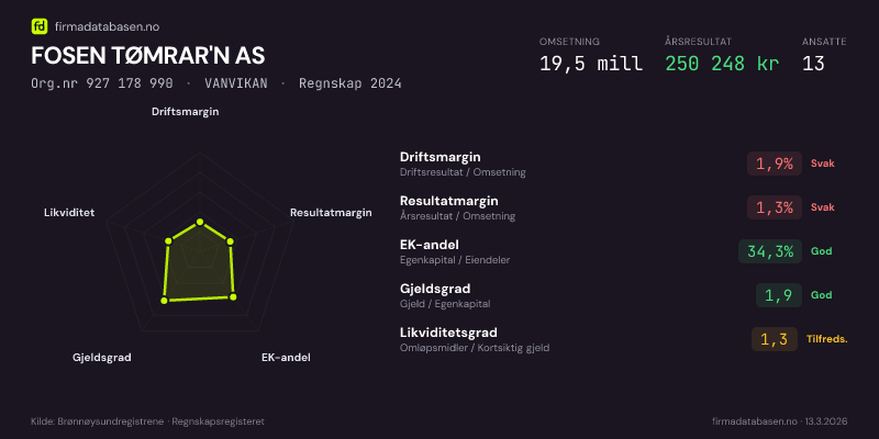 Økonomisk helseprofil for FOSEN TØMRAR'N AS (Org.nr 927 178 990) i VANVIKAN. Omsetning 19,5 mill, årsresultat 250 248 kr, driftsmargin 1,9 %, resultatmargin 1,3 %, EK-andel 34,3 %, gjeldsgrad 1,9, likviditetsgrad 1,3. Regnskap 2024. Kilde: firmadatabasen.no