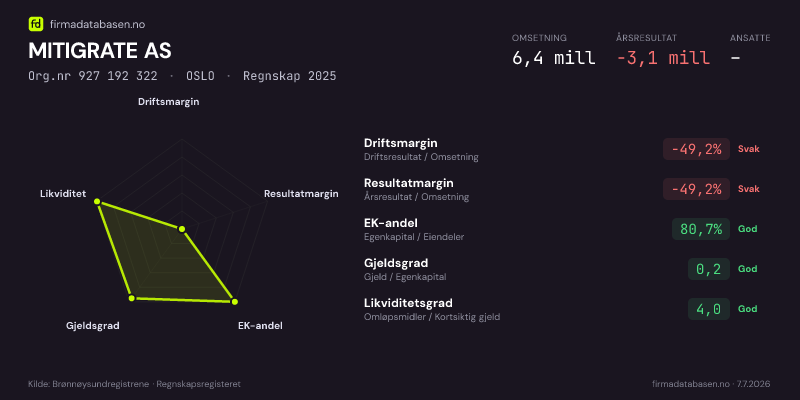 Økonomisk helseprofil for MITIGRATE AS (Org.nr 927 192 322) i OSLO. Omsetning 6,4 mill, årsresultat −3,1 mill, driftsmargin -49,2 %, resultatmargin -49,2 %, EK-andel 80,7 %, gjeldsgrad 0,2, likviditetsgrad 4,0. Regnskap 2025. Kilde: firmadatabasen.no