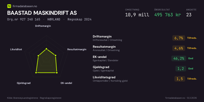 Økonomisk helseprofil for BAASTAD MASKINDRIFT AS (Org.nr 927 240 165) i HÆRLAND. Omsetning 10,9 mill, årsresultat 495 763 kr, driftsmargin 6,7 %, resultatmargin 4,6 %, EK-andel 46,2 %, gjeldsgrad 1,2, likviditetsgrad 1,5. Regnskap 2024. Kilde: firmadatabasen.no