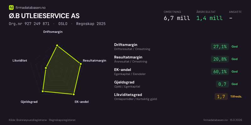 Økonomisk helseprofil for Ø.B UTLEIESERVICE AS (Org.nr 927 249 871) i OSLO. Omsetning 6,7 mill, årsresultat 1,4 mill, driftsmargin 27,1 %, resultatmargin 20,8 %, EK-andel 60,1 %, gjeldsgrad 0,7, likviditetsgrad 1,7. Regnskap 2025. Kilde: firmadatabasen.no