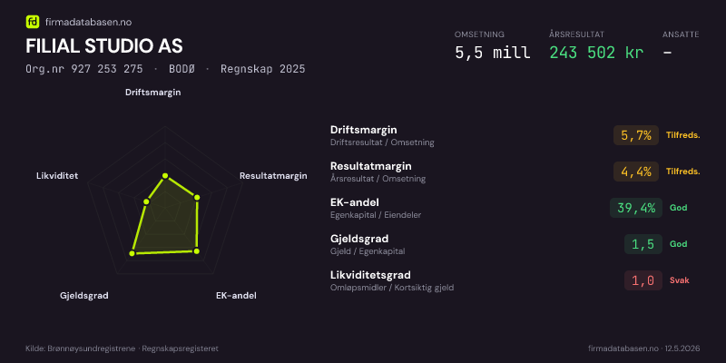 Økonomisk helseprofil for FILIAL STUDIO AS (Org.nr 927 253 275) i BODØ. Omsetning 5,5 mill, årsresultat 243 502 kr, driftsmargin 5,7 %, resultatmargin 4,4 %, EK-andel 39,4 %, gjeldsgrad 1,5, likviditetsgrad 1,0. Regnskap 2025. Kilde: firmadatabasen.no