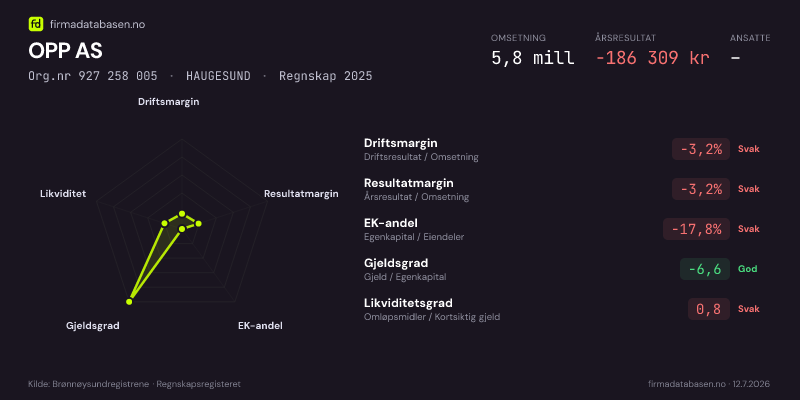 Økonomisk helseprofil for OPP AS (Org.nr 927 258 005) i HAUGESUND. Omsetning 5,8 mill, årsresultat −186 309 kr, driftsmargin -3,2 %, resultatmargin -3,2 %, EK-andel -17,8 %, gjeldsgrad -6,6, likviditetsgrad 0,8. Regnskap 2025. Kilde: firmadatabasen.no