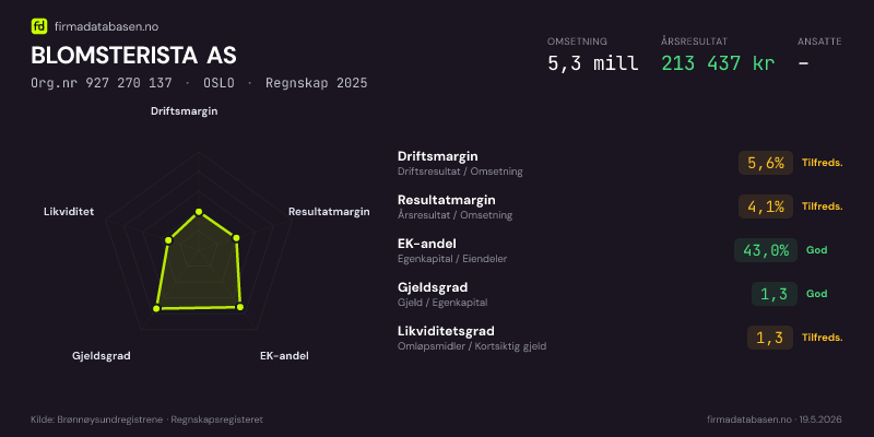 Økonomisk helseprofil for BLOMSTERISTA AS (Org.nr 927 270 137) i OSLO. Omsetning 5,3 mill, årsresultat 213 437 kr, driftsmargin 5,6 %, resultatmargin 4,1 %, EK-andel 43,0 %, gjeldsgrad 1,3, likviditetsgrad 1,3. Regnskap 2025. Kilde: firmadatabasen.no