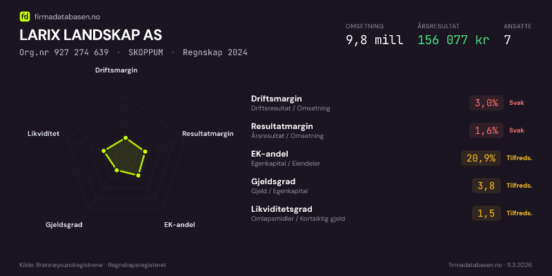 Økonomisk helseprofil for LARIX LANDSKAP AS (Org.nr 927 274 639) i SKOPPUM. Omsetning 9,8 mill, årsresultat 156 077 kr, driftsmargin 3,0 %, resultatmargin 1,6 %, EK-andel 20,9 %, gjeldsgrad 3,8, likviditetsgrad 1,5. Regnskap 2024. Kilde: firmadatabasen.no