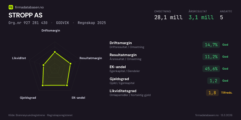 Økonomisk helseprofil for STROPP AS (Org.nr 927 281 430) i GODVIK. Omsetning 28,1 mill, årsresultat 3,1 mill, driftsmargin 14,7 %, resultatmargin 11,2 %, EK-andel 45,6 %, gjeldsgrad 1,2, likviditetsgrad 1,8. Regnskap 2025. Kilde: firmadatabasen.no