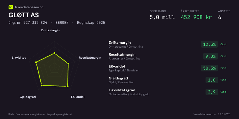 Økonomisk helseprofil for GLØTT AS (Org.nr 927 312 824) i BERGEN. Omsetning 5,0 mill, årsresultat 452 908 kr, driftsmargin 12,3 %, resultatmargin 9,0 %, EK-andel 50,3 %, gjeldsgrad 1,0, likviditetsgrad 2,9. Regnskap 2025. Kilde: firmadatabasen.no