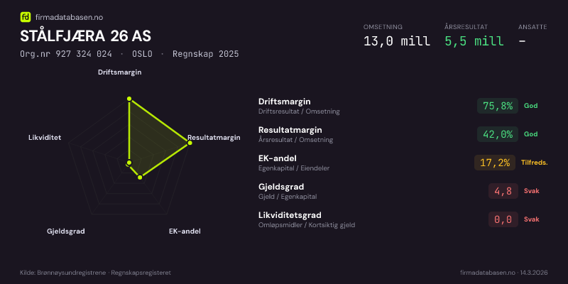 Økonomisk helseprofil for STÅLFJÆRA 26 AS (Org.nr 927 324 024) i OSLO. Omsetning 13,0 mill, årsresultat 5,5 mill, driftsmargin 75,8 %, resultatmargin 42,0 %, EK-andel 17,2 %, gjeldsgrad 4,8, likviditetsgrad 0,0. Regnskap 2025. Kilde: firmadatabasen.no
