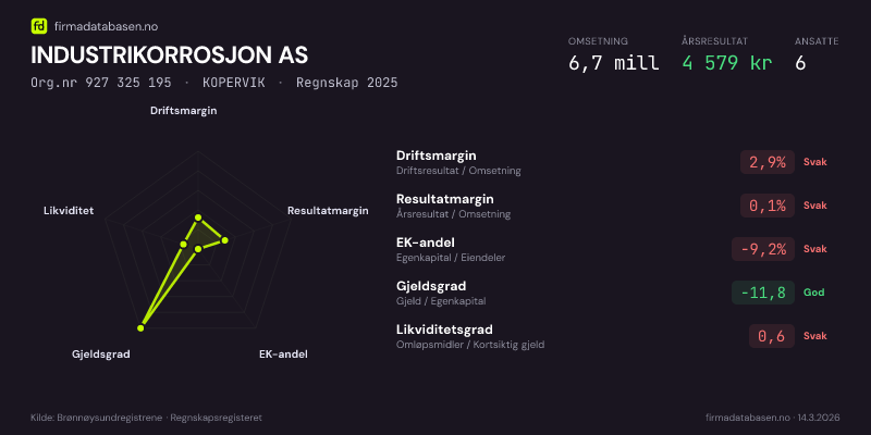 Økonomisk helseprofil for INDUSTRIKORROSJON AS (Org.nr 927 325 195) i KOPERVIK. Omsetning 6,7 mill, årsresultat 4 579 kr, driftsmargin 2,9 %, resultatmargin 0,1 %, EK-andel -9,2 %, gjeldsgrad -11,8, likviditetsgrad 0,6. Regnskap 2025. Kilde: firmadatabasen.no