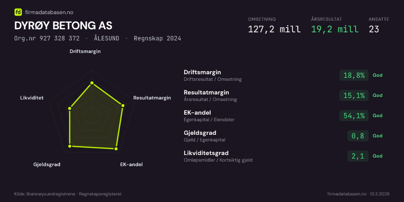 Økonomisk helseprofil for DYRØY BETONG AS (Org.nr 927 328 372) i ÅLESUND. Omsetning 127,2 mill, årsresultat 19,2 mill, driftsmargin 18,8 %, resultatmargin 15,1 %, EK-andel 54,1 %, gjeldsgrad 0,8, likviditetsgrad 2,1. Regnskap 2024. Kilde: firmadatabasen.no