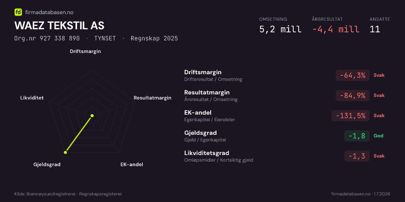 Økonomisk helseprofil for WAEZ TEKSTIL AS (Org.nr 927 338 890) i TYNSET. Omsetning 5,2 mill, årsresultat −4,4 mill, driftsmargin -64,3 %, resultatmargin -84,9 %, EK-andel -131,5 %, gjeldsgrad -1,8, likviditetsgrad -1,3. Regnskap 2025. Kilde: firmadatabasen.no