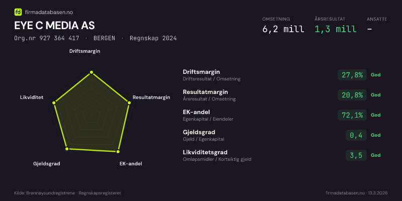 Økonomisk helseprofil for EYE C MEDIA AS (Org.nr 927 364 417) i BERGEN. Omsetning 6,2 mill, årsresultat 1,3 mill, driftsmargin 27,8 %, resultatmargin 20,8 %, EK-andel 72,1 %, gjeldsgrad 0,4, likviditetsgrad 3,5. Regnskap 2024. Kilde: firmadatabasen.no