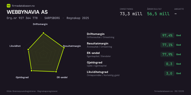 Økonomisk helseprofil for WEBBYNAVIA AS (Org.nr 927 364 778) i SARPSBORG. Omsetning 73,3 mill, årsresultat 56,5 mill, driftsmargin 97,4 %, resultatmargin 77,1 %, EK-andel 77,9 %, gjeldsgrad 0,3, likviditetsgrad 3,0. Regnskap 2025. Kilde: firmadatabasen.no