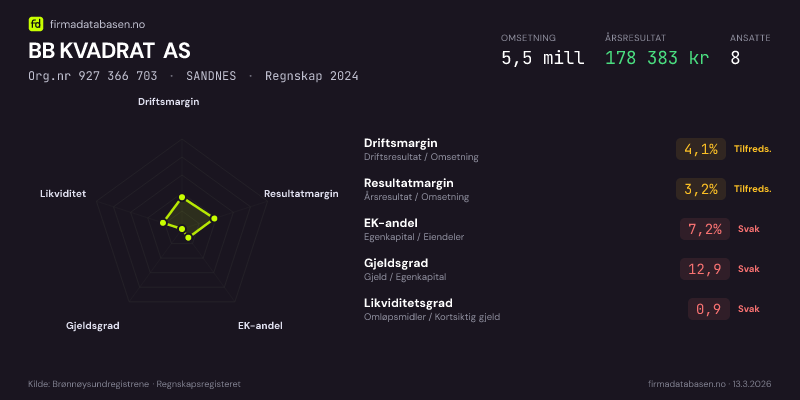 Økonomisk helseprofil for BB KVADRAT AS (Org.nr 927 366 703) i SANDNES. Omsetning 5,5 mill, årsresultat 178 383 kr, driftsmargin 4,1 %, resultatmargin 3,2 %, EK-andel 7,2 %, gjeldsgrad 12,9, likviditetsgrad 0,9. Regnskap 2024. Kilde: firmadatabasen.no