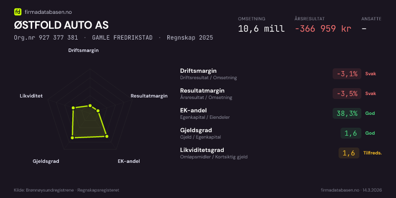 Økonomisk helseprofil for ØSTFOLD AUTO AS (Org.nr 927 377 381) i GAMLE FREDRIKSTAD. Omsetning 10,6 mill, årsresultat −366 959 kr, driftsmargin -3,1 %, resultatmargin -3,5 %, EK-andel 38,3 %, gjeldsgrad 1,6, likviditetsgrad 1,6. Regnskap 2025. Kilde: firmadatabasen.no